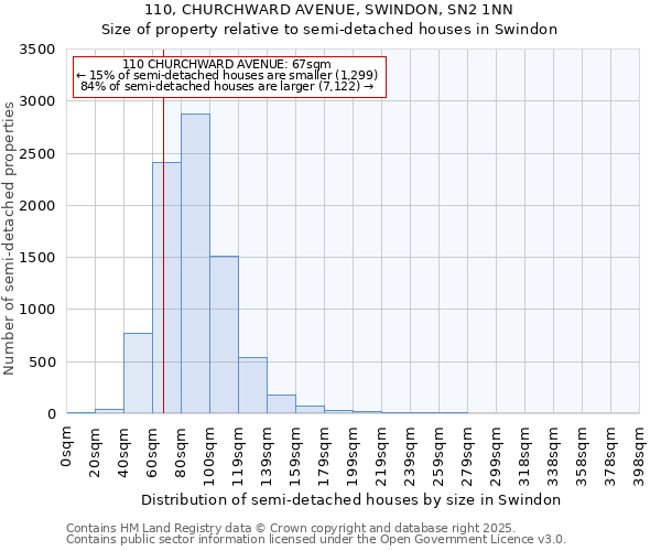 110, CHURCHWARD AVENUE, SWINDON, SN2 1NN: Size of property relative to detached houses in Swindon