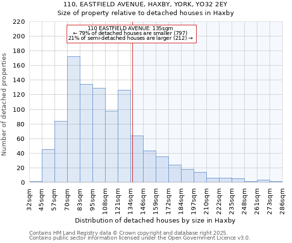 110, EASTFIELD AVENUE, HAXBY, YORK, YO32 2EY: Size of property relative to detached houses in Haxby