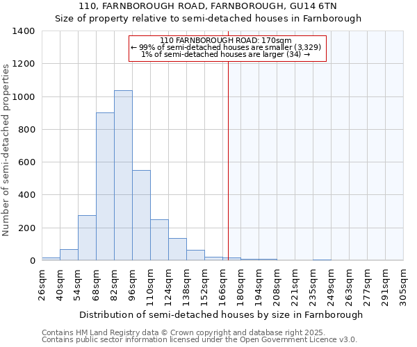 110, FARNBOROUGH ROAD, FARNBOROUGH, GU14 6TN: Size of property relative to detached houses in Farnborough