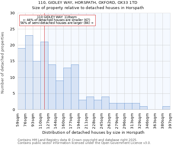 110, GIDLEY WAY, HORSPATH, OXFORD, OX33 1TD: Size of property relative to detached houses in Horspath