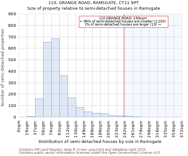 110, GRANGE ROAD, RAMSGATE, CT11 9PT: Size of property relative to detached houses in Ramsgate