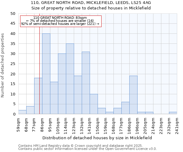 110, GREAT NORTH ROAD, MICKLEFIELD, LEEDS, LS25 4AG: Size of property relative to detached houses in Micklefield