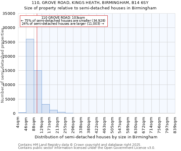 110, GROVE ROAD, KINGS HEATH, BIRMINGHAM, B14 6SY: Size of property relative to detached houses in Birmingham