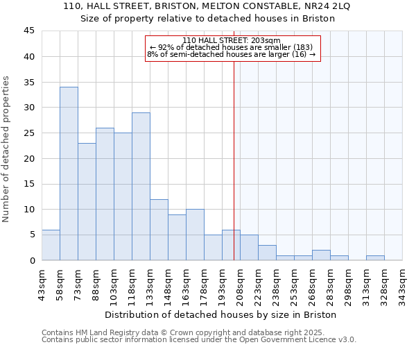 110, HALL STREET, BRISTON, MELTON CONSTABLE, NR24 2LQ: Size of property relative to detached houses in Briston