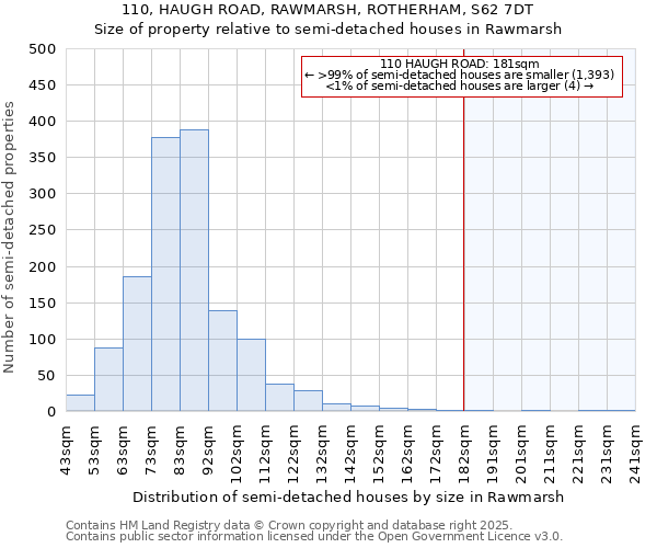 110, HAUGH ROAD, RAWMARSH, ROTHERHAM, S62 7DT: Size of property relative to detached houses in Rawmarsh