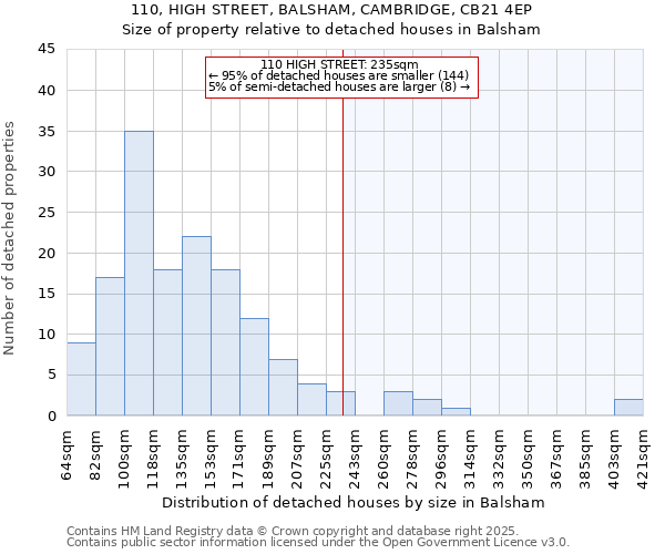 110, HIGH STREET, BALSHAM, CAMBRIDGE, CB21 4EP: Size of property relative to detached houses in Balsham