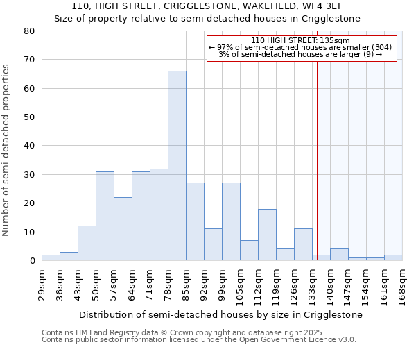 110, HIGH STREET, CRIGGLESTONE, WAKEFIELD, WF4 3EF: Size of property relative to detached houses in Crigglestone