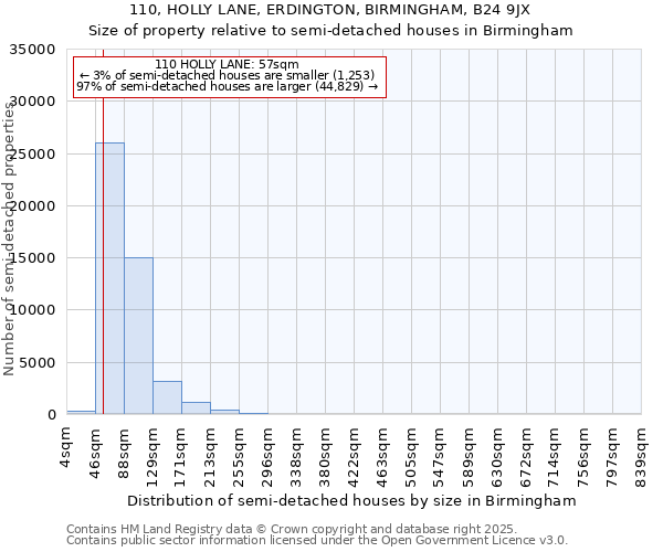 110, HOLLY LANE, ERDINGTON, BIRMINGHAM, B24 9JX: Size of property relative to detached houses in Birmingham