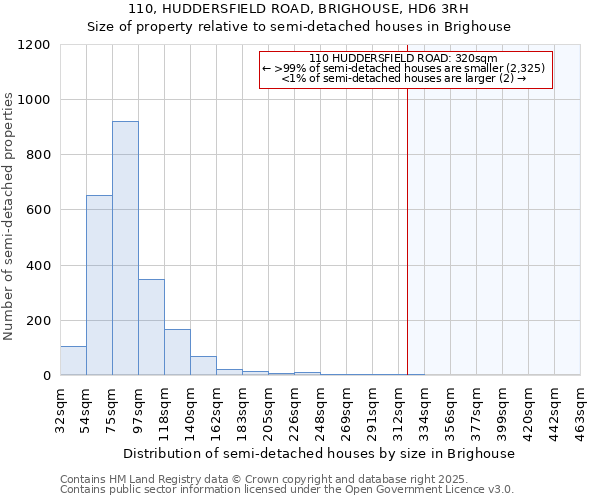 110, HUDDERSFIELD ROAD, BRIGHOUSE, HD6 3RH: Size of property relative to detached houses in Brighouse