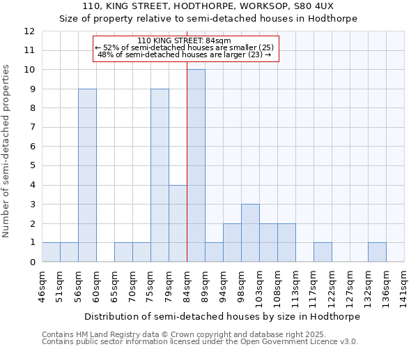 110, KING STREET, HODTHORPE, WORKSOP, S80 4UX: Size of property relative to detached houses in Hodthorpe