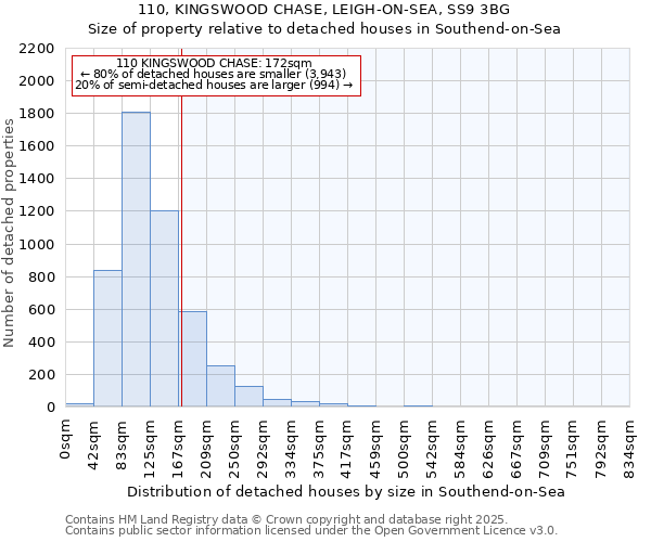 110, KINGSWOOD CHASE, LEIGH-ON-SEA, SS9 3BG: Size of property relative to detached houses in Southend-on-Sea