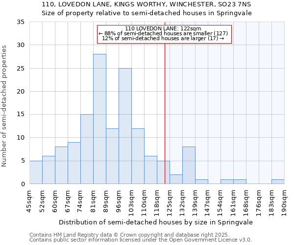 110, LOVEDON LANE, KINGS WORTHY, WINCHESTER, SO23 7NS: Size of property relative to detached houses in Springvale