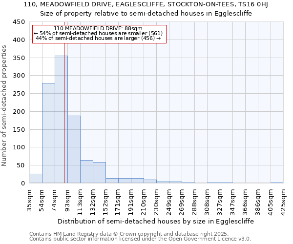 110, MEADOWFIELD DRIVE, EAGLESCLIFFE, STOCKTON-ON-TEES, TS16 0HJ: Size of property relative to detached houses in Egglescliffe