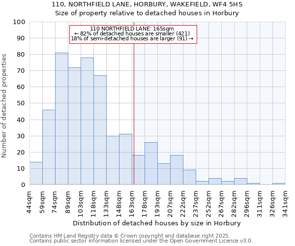 110, NORTHFIELD LANE, HORBURY, WAKEFIELD, WF4 5HS: Size of property relative to detached houses in Horbury