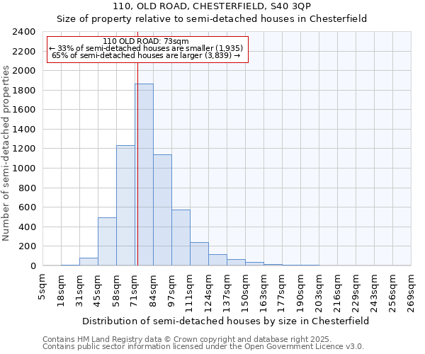 110, OLD ROAD, CHESTERFIELD, S40 3QP: Size of property relative to detached houses in Chesterfield