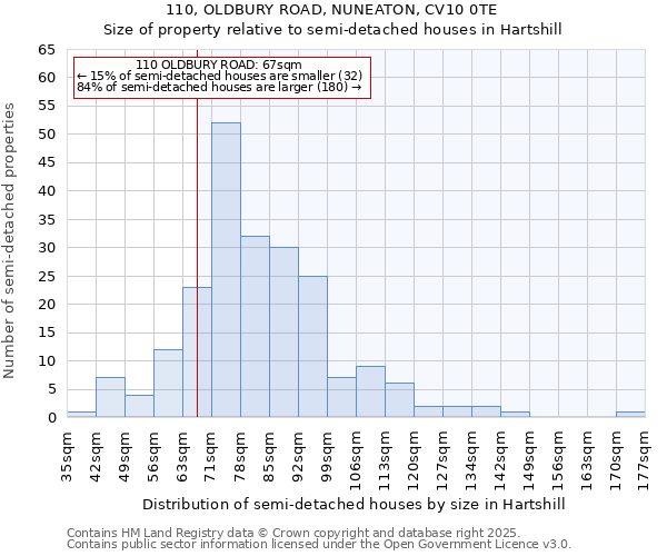 110, OLDBURY ROAD, NUNEATON, CV10 0TE: Size of property relative to detached houses in Hartshill