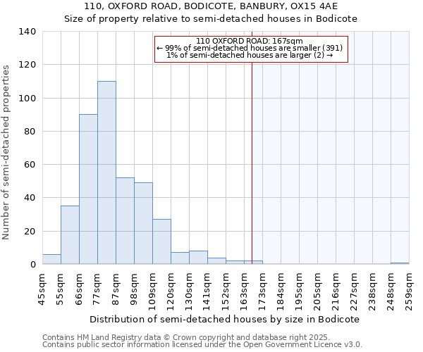 110, OXFORD ROAD, BODICOTE, BANBURY, OX15 4AE: Size of property relative to detached houses in Bodicote