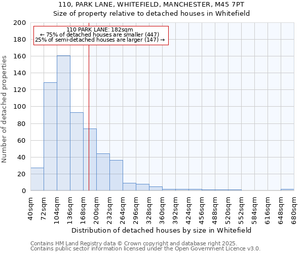 110, PARK LANE, WHITEFIELD, MANCHESTER, M45 7PT: Size of property relative to detached houses in Whitefield