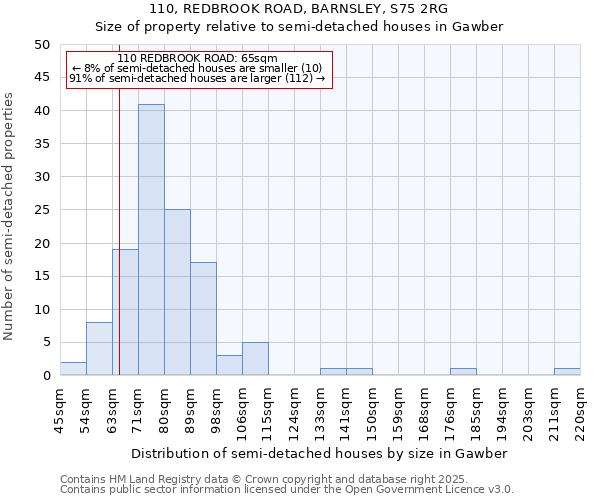 110, REDBROOK ROAD, BARNSLEY, S75 2RG: Size of property relative to detached houses in Gawber