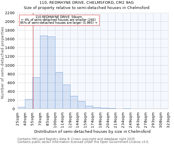 110, REDMAYNE DRIVE, CHELMSFORD, CM2 9AG: Size of property relative to detached houses in Chelmsford