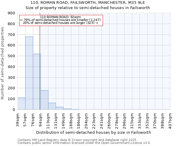 110, ROMAN ROAD, FAILSWORTH, MANCHESTER, M35 9LE: Size of property relative to detached houses in Failsworth