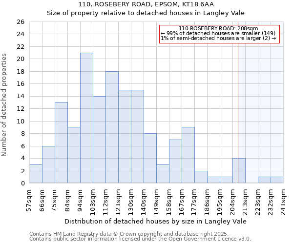 110, ROSEBERY ROAD, EPSOM, KT18 6AA: Size of property relative to detached houses in Langley Vale