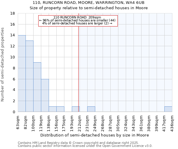 110, RUNCORN ROAD, MOORE, WARRINGTON, WA4 6UB: Size of property relative to detached houses in Moore