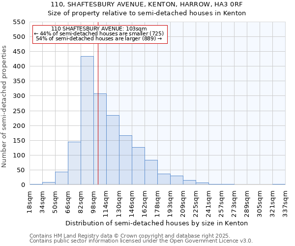 110, SHAFTESBURY AVENUE, KENTON, HARROW, HA3 0RF: Size of property relative to detached houses in Kenton