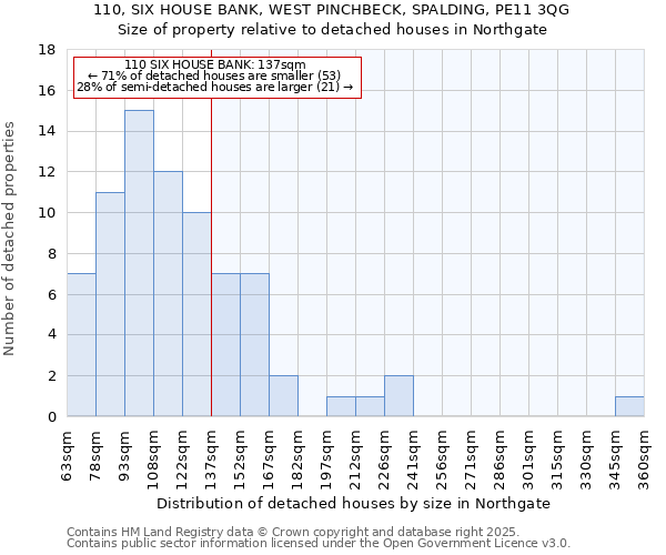 110, SIX HOUSE BANK, WEST PINCHBECK, SPALDING, PE11 3QG: Size of property relative to detached houses in Northgate