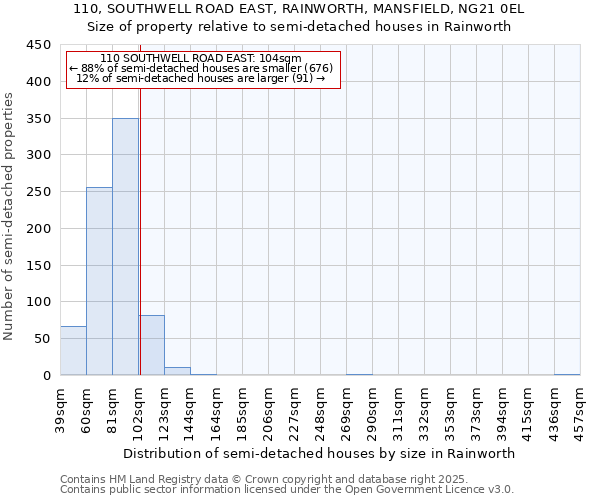 110, SOUTHWELL ROAD EAST, RAINWORTH, MANSFIELD, NG21 0EL: Size of property relative to detached houses in Rainworth