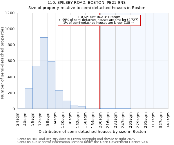 110, SPILSBY ROAD, BOSTON, PE21 9NS: Size of property relative to detached houses in Boston