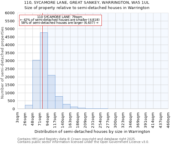 110, SYCAMORE LANE, GREAT SANKEY, WARRINGTON, WA5 1UL: Size of property relative to detached houses in Warrington