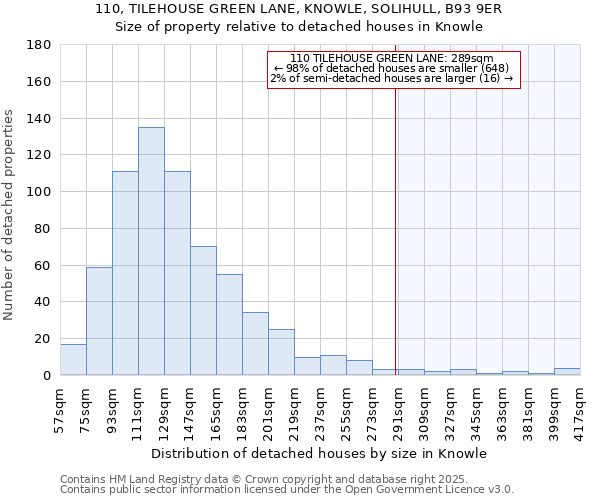 110, TILEHOUSE GREEN LANE, KNOWLE, SOLIHULL, B93 9ER: Size of property relative to detached houses in Knowle