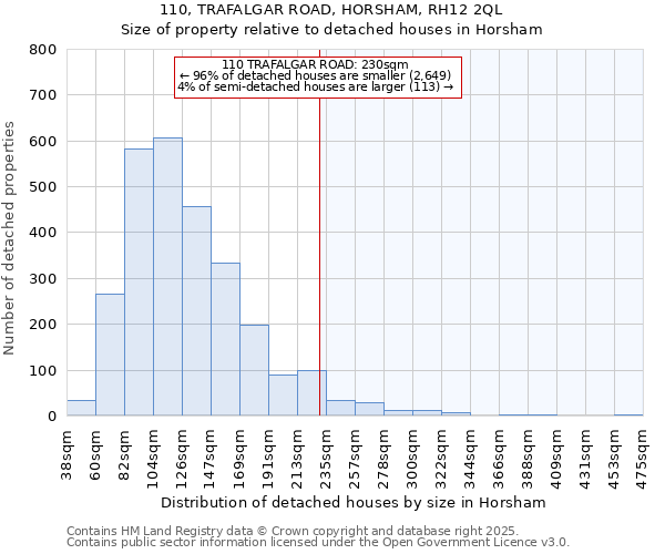 110, TRAFALGAR ROAD, HORSHAM, RH12 2QL: Size of property relative to detached houses in Horsham