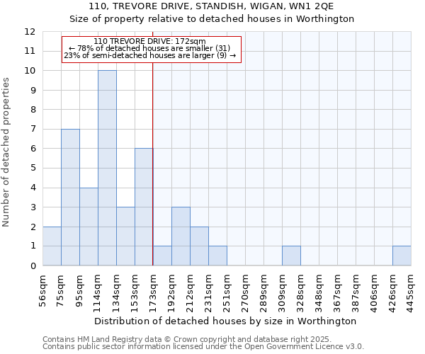 110, TREVORE DRIVE, STANDISH, WIGAN, WN1 2QE: Size of property relative to detached houses in Worthington