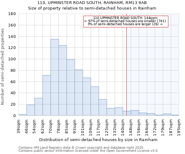 110, UPMINSTER ROAD SOUTH, RAINHAM, RM13 9AB: Size of property relative to detached houses in Rainham