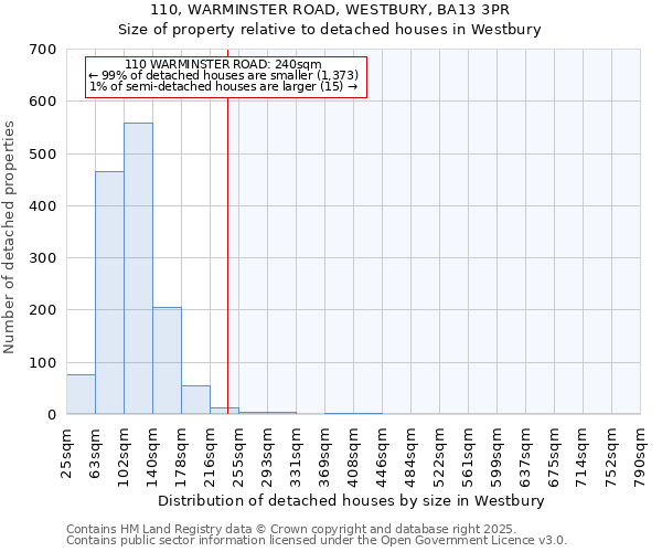 110, WARMINSTER ROAD, WESTBURY, BA13 3PR: Size of property relative to detached houses in Westbury