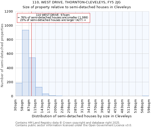 110, WEST DRIVE, THORNTON-CLEVELEYS, FY5 2JG: Size of property relative to detached houses in Cleveleys