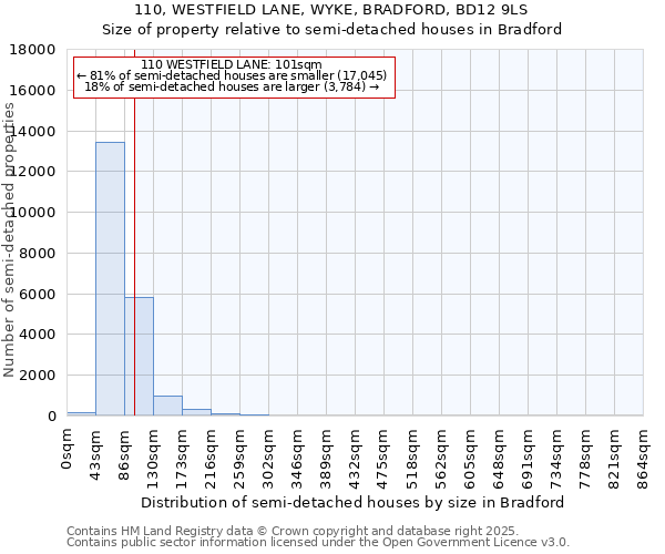 110, WESTFIELD LANE, WYKE, BRADFORD, BD12 9LS: Size of property relative to detached houses in Bradford