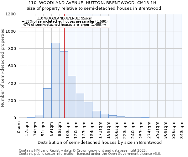 110, WOODLAND AVENUE, HUTTON, BRENTWOOD, CM13 1HL: Size of property relative to detached houses in Brentwood