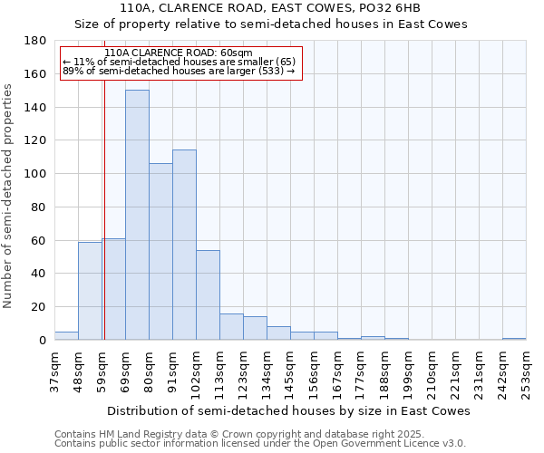 110A, CLARENCE ROAD, EAST COWES, PO32 6HB: Size of property relative to detached houses in East Cowes