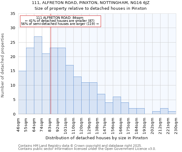 111, ALFRETON ROAD, PINXTON, NOTTINGHAM, NG16 6JZ: Size of property relative to detached houses in Pinxton