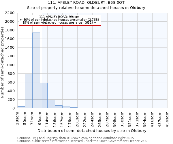 111, APSLEY ROAD, OLDBURY, B68 0QT: Size of property relative to detached houses in Oldbury