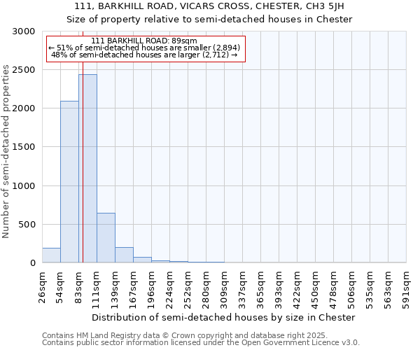 111, BARKHILL ROAD, VICARS CROSS, CHESTER, CH3 5JH: Size of property relative to detached houses in Chester