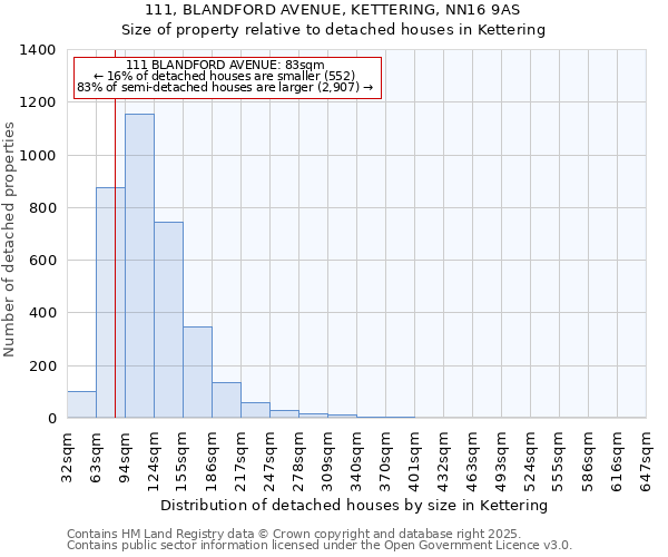 111, BLANDFORD AVENUE, KETTERING, NN16 9AS: Size of property relative to detached houses in Kettering