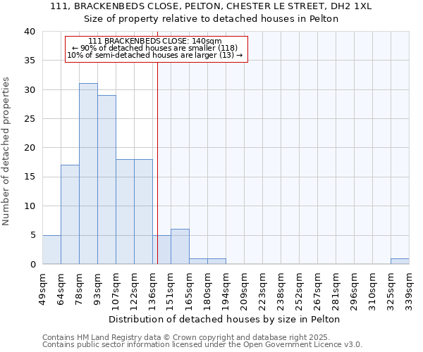 111, BRACKENBEDS CLOSE, PELTON, CHESTER LE STREET, DH2 1XL: Size of property relative to detached houses in Pelton