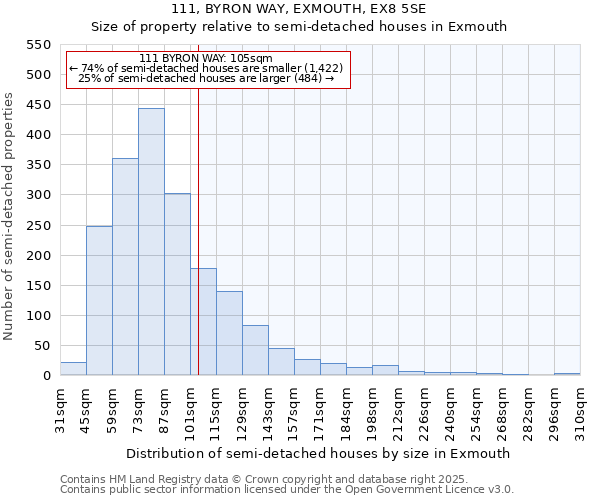 111, BYRON WAY, EXMOUTH, EX8 5SE: Size of property relative to detached houses in Exmouth