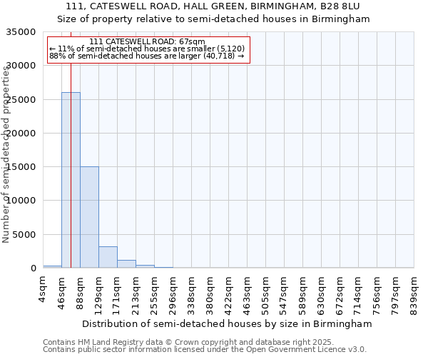 111, CATESWELL ROAD, HALL GREEN, BIRMINGHAM, B28 8LU: Size of property relative to detached houses in Birmingham