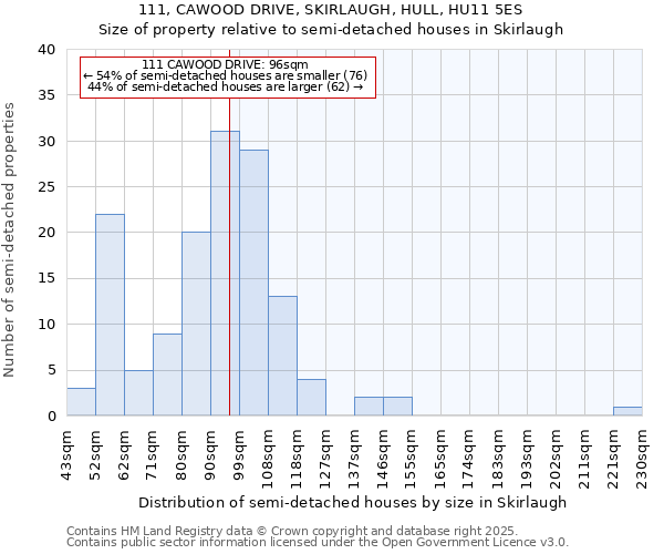 111, CAWOOD DRIVE, SKIRLAUGH, HULL, HU11 5ES: Size of property relative to detached houses in Skirlaugh