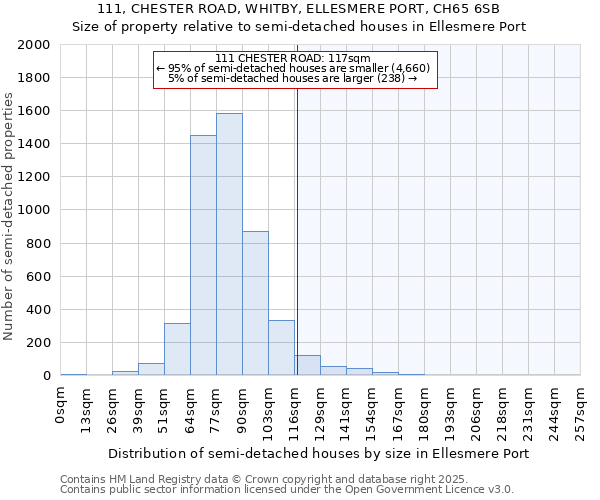 111, CHESTER ROAD, WHITBY, ELLESMERE PORT, CH65 6SB: Size of property relative to detached houses in Ellesmere Port